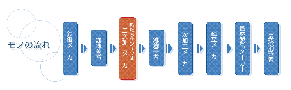 事業案内モノの流れ