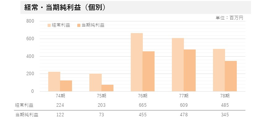 経営指標