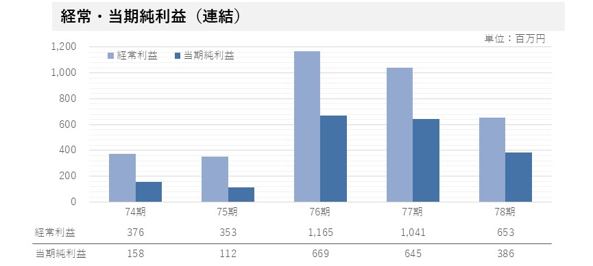 経営指標