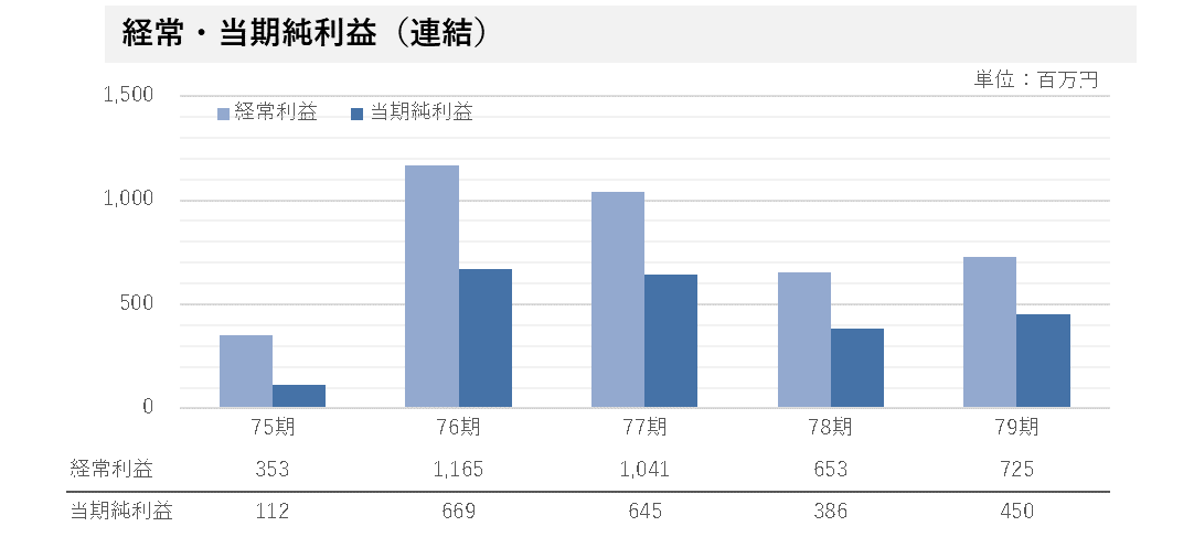 経営指標
