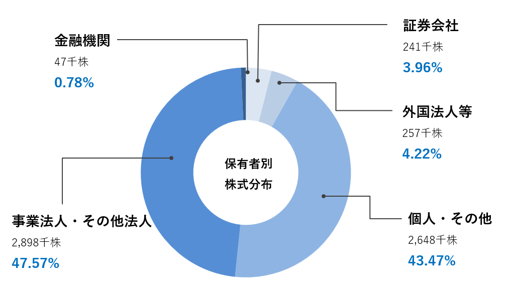 所有者別株式分布状況