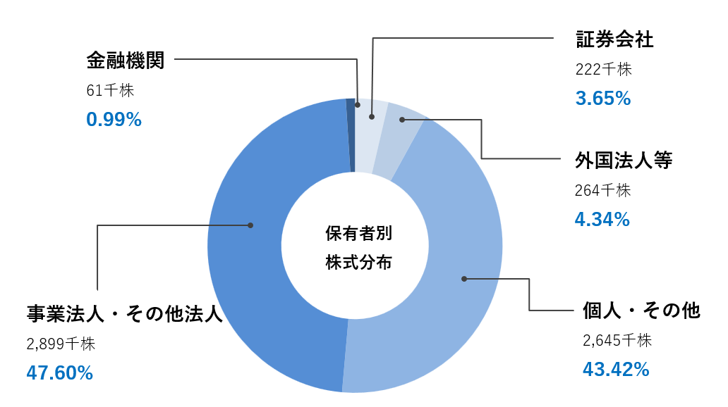 所有者別株式分布状況